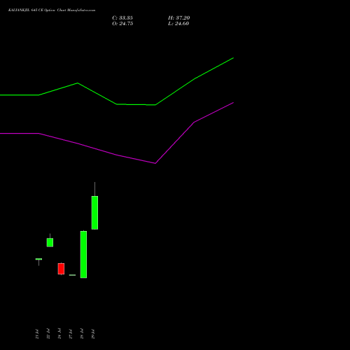 KALYANKJIL 645 CE (CALL) 25 August 2026 options price chart analysis Kalyan Jewellers Ind Ltd 