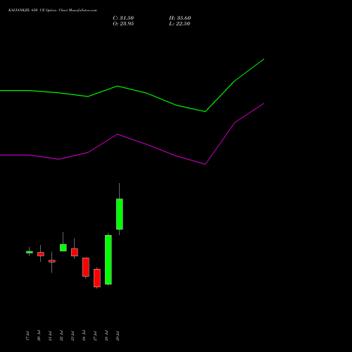 KALYANKJIL 650 CE (CALL) 25 August 2026 options price chart analysis Kalyan Jewellers Ind Ltd 