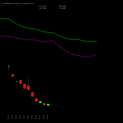 KALYANKJIL 650 CE (CALL) 23 November 2026 options price chart analysis Kalyan Jewellers Ind Ltd 