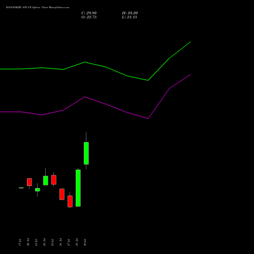 KALYANKJIL 655 CE (CALL) 25 August 2026 options price chart analysis Kalyan Jewellers Ind Ltd 