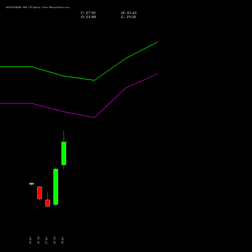 KALYANKJIL 660 CE (CALL) 25 August 2026 options price chart analysis Kalyan Jewellers Ind Ltd 