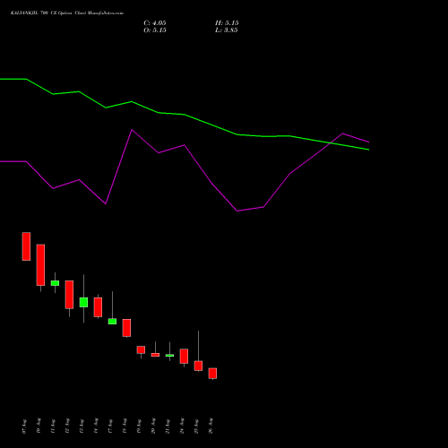 KALYANKJIL 700 CE (CALL) 29 September 2026 options price chart analysis Kalyan Jewellers Ind Ltd 