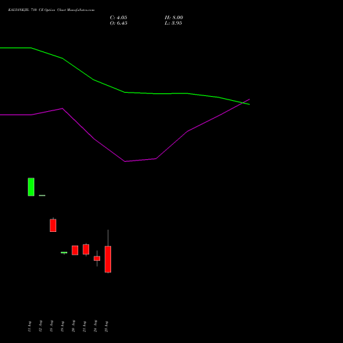KALYANKJIL 710 CE (CALL) 29 September 2026 options price chart analysis Kalyan Jewellers Ind Ltd 