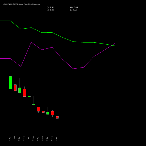 KALYANKJIL 715 CE (CALL) 29 September 2026 options price chart analysis Kalyan Jewellers Ind Ltd 