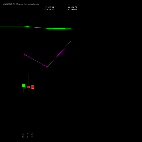 KALYANKJIL 720 CE CALL indicators chart analysis Kalyan Jewellers Ind Ltd options price chart strike 720 CALL