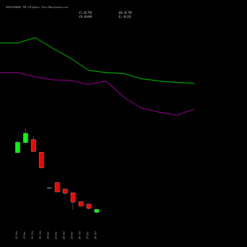 KALYANKJIL 720 CE (CALL) 23 November 2026 options price chart analysis Kalyan Jewellers Ind Ltd 