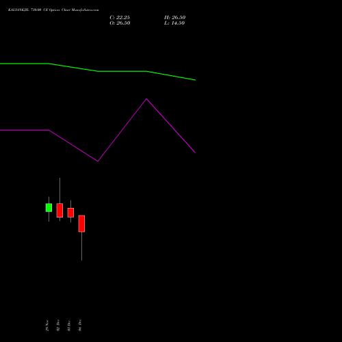 KALYANKJIL 730.00 CE CALL indicators chart analysis Kalyan Jewellers Ind Ltd options price chart strike 730.00 CALL