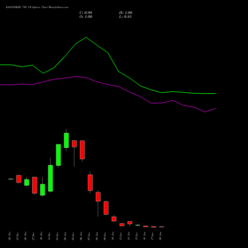 KALYANKJIL 730 CE CALL indicators chart analysis Kalyan Jewellers Ind Ltd options price chart strike 730 CALL