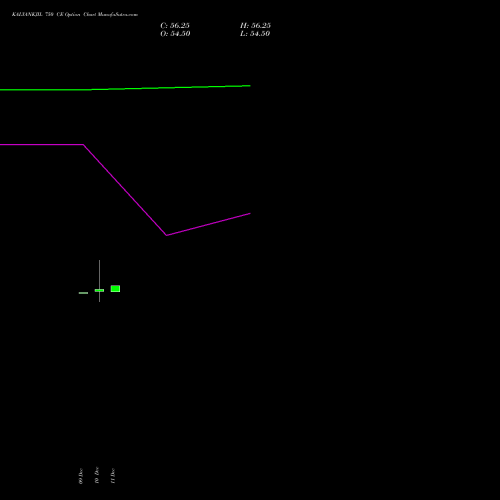 KALYANKJIL 750 CE CALL indicators chart analysis Kalyan Jewellers Ind Ltd options price chart strike 750 CALL