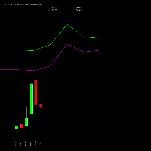 KALYANKJIL 780 CE CALL indicators chart analysis Kalyan Jewellers Ind Ltd options price chart strike 780 CALL