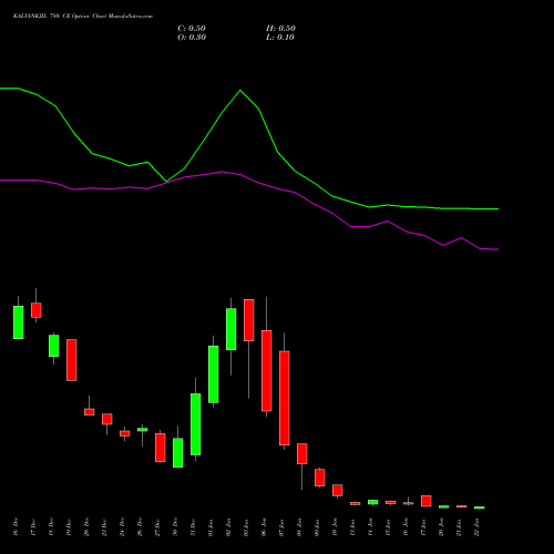 KALYANKJIL 780 CE CALL indicators chart analysis Kalyan Jewellers Ind Ltd options price chart strike 780 CALL