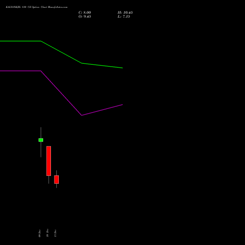 KALYANKJIL 810 CE CALL indicators chart analysis Kalyan Jewellers Ind Ltd options price chart strike 810 CALL