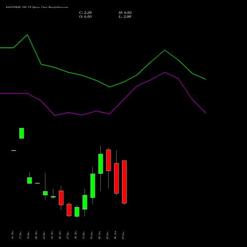 KALYANKJIL 880 CE CALL indicators chart analysis Kalyan Jewellers Ind Ltd options price chart strike 880 CALL