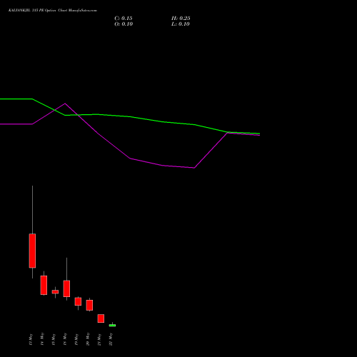 KALYANKJIL 315 PE (PUT) 26 May 2026 options price chart analysis Kalyan Jewellers Ind Ltd 