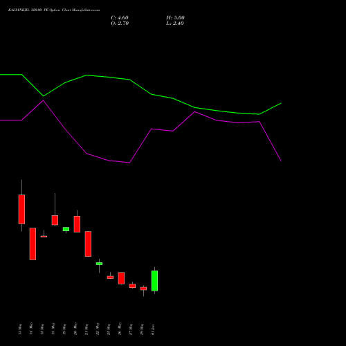 KALYANKJIL 320.00 PE (PUT) 30 June 2026 options price chart analysis Kalyan Jewellers Ind Ltd 