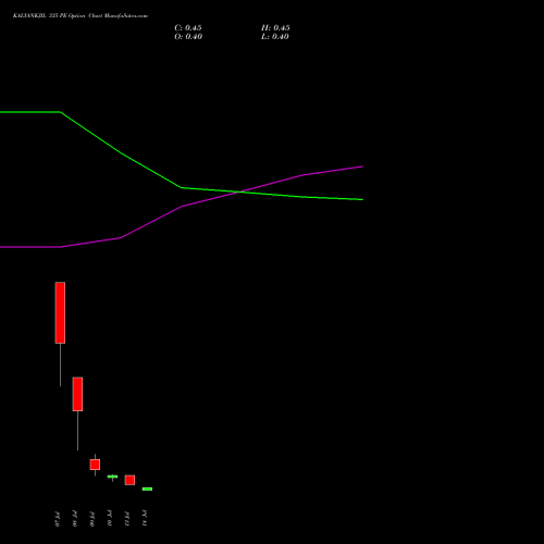 KALYANKJIL 335 PE (PUT) 28 July 2026 options price chart analysis Kalyan Jewellers Ind Ltd 
