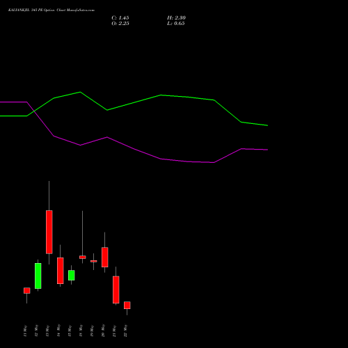 KALYANKJIL 345 PE (PUT) 26 May 2026 options price chart analysis Kalyan Jewellers Ind Ltd 