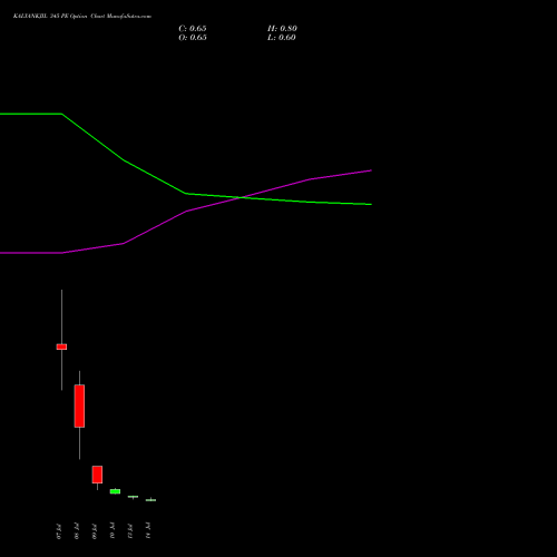 KALYANKJIL 345 PE (PUT) 28 July 2026 options price chart analysis Kalyan Jewellers Ind Ltd 