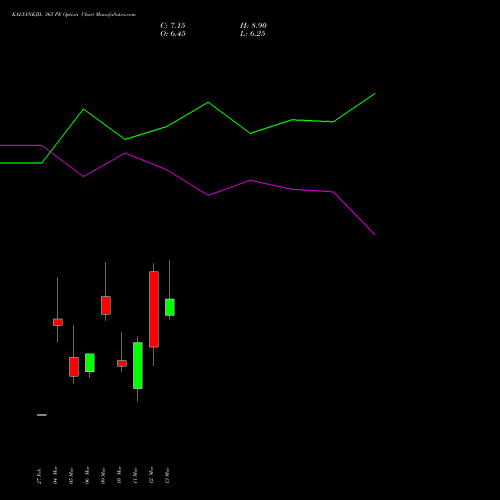 KALYANKJIL 365 PE (PUT) 30 March 2026 options price chart analysis Kalyan Jewellers Ind Ltd 