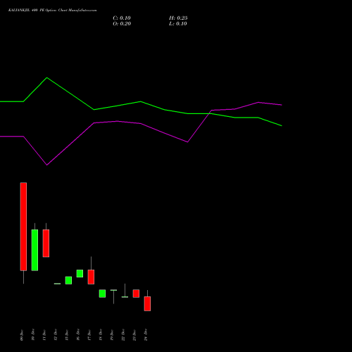 Live KALYANKJIL 400 PE (PUT) 30 December 2025 options price chart analysis Kalyan Jewellers Ind Ltd 