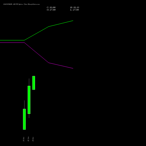 KALYANKJIL 405 PE (PUT) 27 January 2026 options price chart analysis Kalyan Jewellers Ind Ltd 