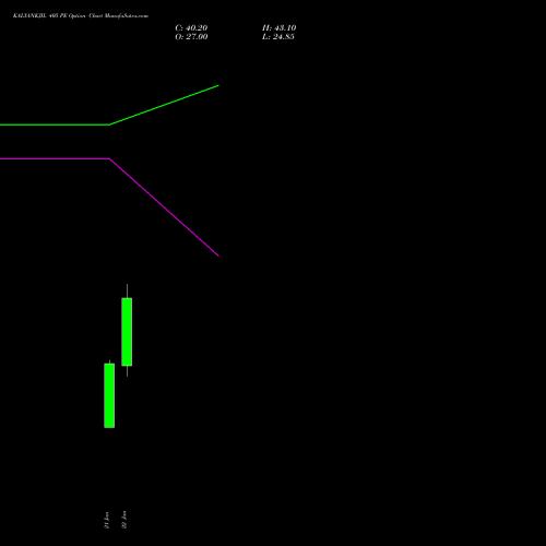 KALYANKJIL 405 PE (PUT) 24 February 2026 options price chart analysis Kalyan Jewellers Ind Ltd 