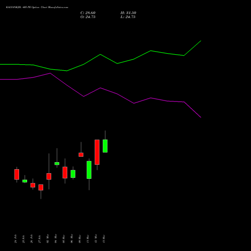 KALYANKJIL 405 PE (PUT) 30 March 2026 options price chart analysis Kalyan Jewellers Ind Ltd 