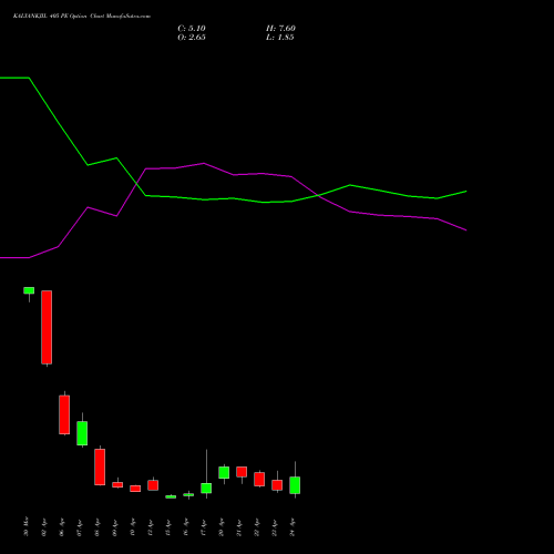 KALYANKJIL 405 PE (PUT) 28 April 2026 options price chart analysis Kalyan Jewellers Ind Ltd 