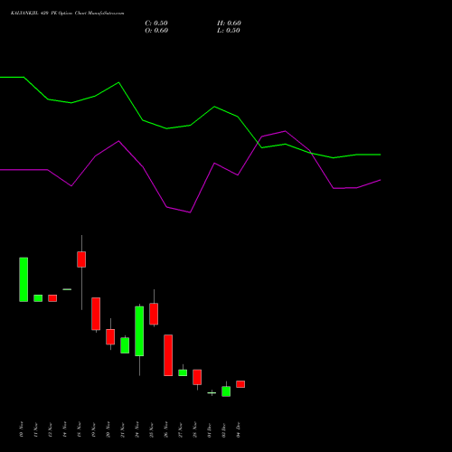 Live KALYANKJIL 420 PE (PUT) 30 December 2025 options price chart analysis Kalyan Jewellers Ind Ltd 