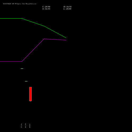 KALYANKJIL 420 PE (PUT) 30 March 2026 options price chart analysis Kalyan Jewellers Ind Ltd 