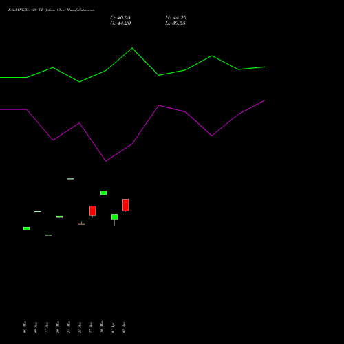 KALYANKJIL 420 PE (PUT) 28 April 2026 options price chart analysis Kalyan Jewellers Ind Ltd 