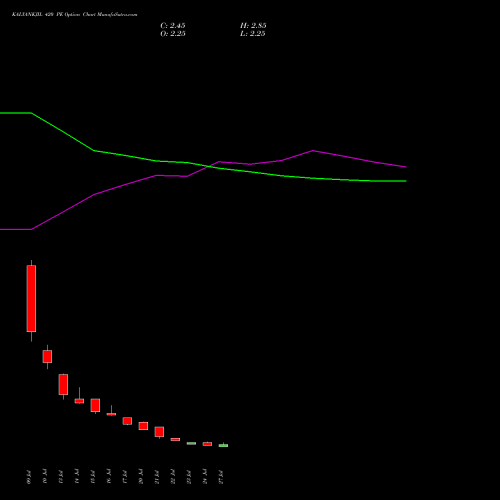 KALYANKJIL 420 PE (PUT) 25 August 2026 options price chart analysis Kalyan Jewellers Ind Ltd 