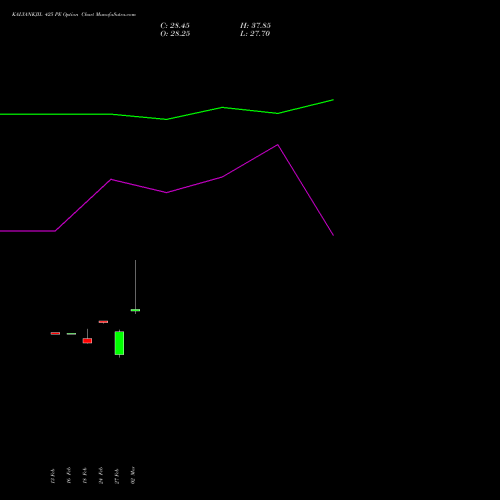 KALYANKJIL 425 PE (PUT) 30 March 2026 options price chart analysis Kalyan Jewellers Ind Ltd 