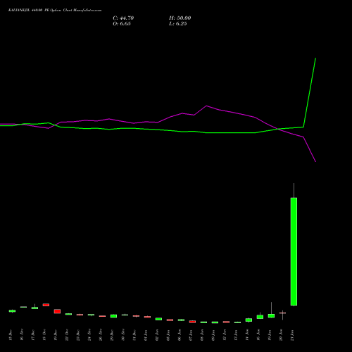 KALYANKJIL 440.00 PE (PUT) 27 January 2026 options price chart analysis Kalyan Jewellers Ind Ltd 