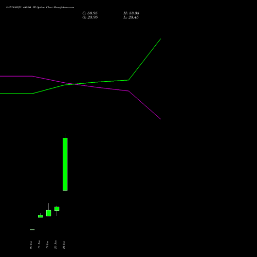 KALYANKJIL 440.00 PE (PUT) 24 February 2026 options price chart analysis Kalyan Jewellers Ind Ltd 