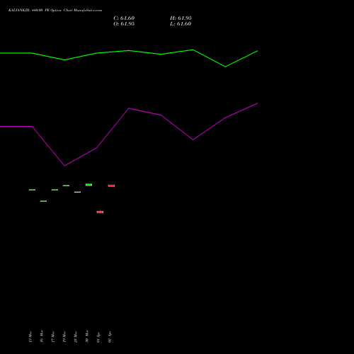 KALYANKJIL 440.00 PE (PUT) 28 April 2026 options price chart analysis Kalyan Jewellers Ind Ltd 