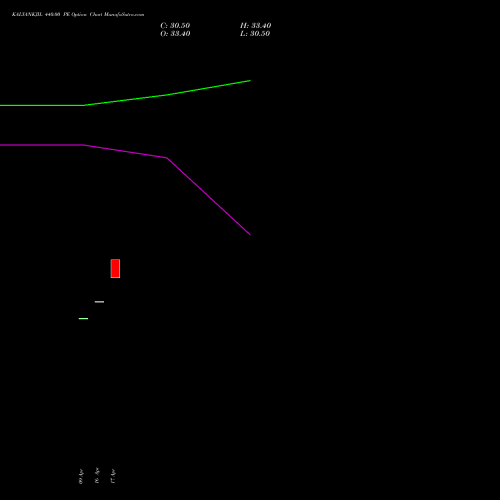 KALYANKJIL 440.00 PE (PUT) 26 May 2026 options price chart analysis Kalyan Jewellers Ind Ltd 