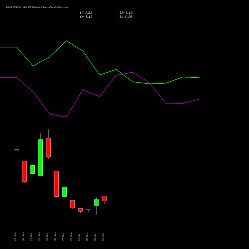 Live KALYANKJIL 440 PE (PUT) 30 December 2025 options price chart analysis Kalyan Jewellers Ind Ltd 