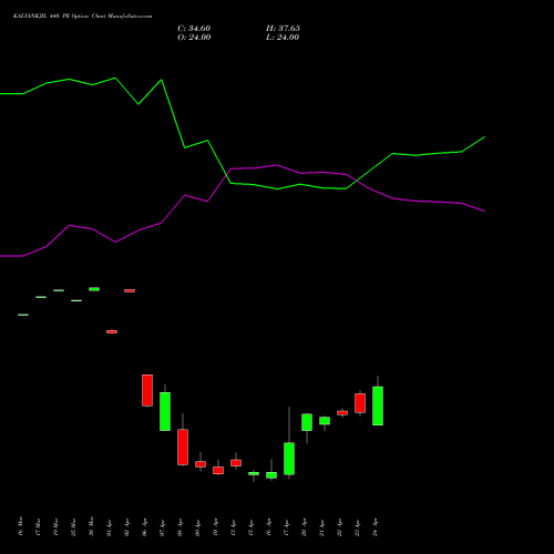 KALYANKJIL 440 PE (PUT) 28 April 2026 options price chart analysis Kalyan Jewellers Ind Ltd 