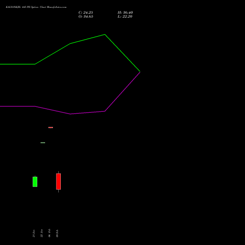 KALYANKJIL 445 PE (PUT) 24 February 2026 options price chart analysis Kalyan Jewellers Ind Ltd 