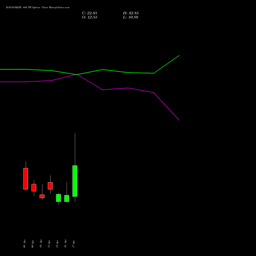 KALYANKJIL 445 PE (PUT) 28 April 2026 options price chart analysis Kalyan Jewellers Ind Ltd 