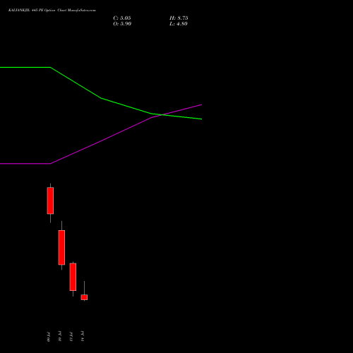 KALYANKJIL 445 PE (PUT) 28 July 2026 options price chart analysis Kalyan Jewellers Ind Ltd 