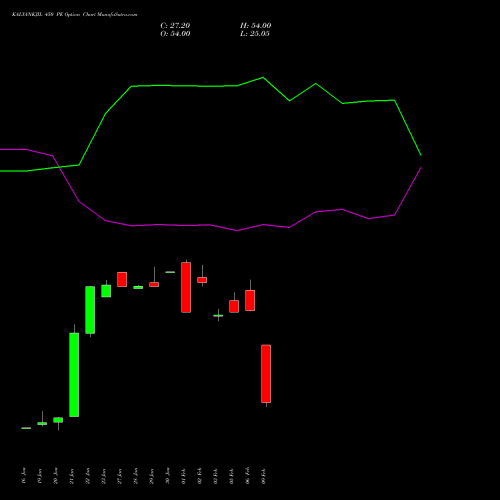 KALYANKJIL 450 PE (PUT) 24 February 2026 options price chart analysis Kalyan Jewellers Ind Ltd 