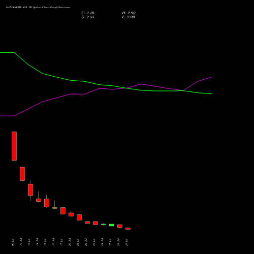 KALYANKJIL 450 PE (PUT) 25 August 2026 options price chart analysis Kalyan Jewellers Ind Ltd 