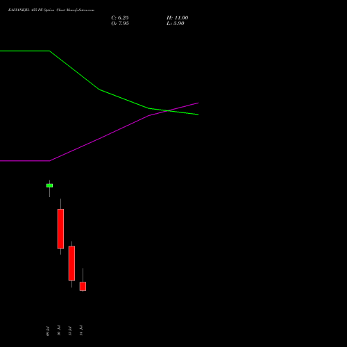 KALYANKJIL 455 PE (PUT) 28 July 2026 options price chart analysis Kalyan Jewellers Ind Ltd 