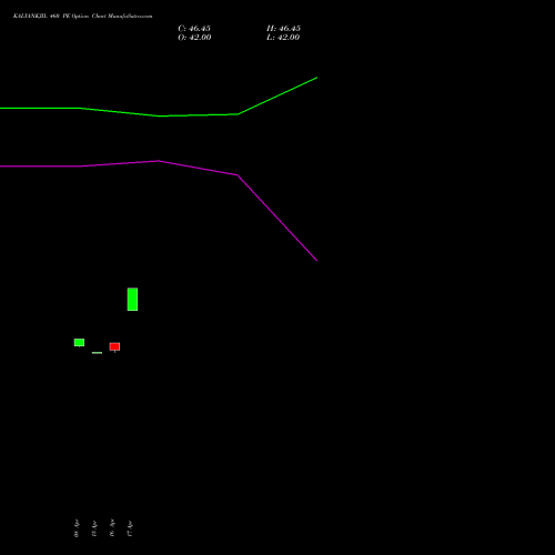 KALYANKJIL 460 PE (PUT) 26 May 2026 options price chart analysis Kalyan Jewellers Ind Ltd 