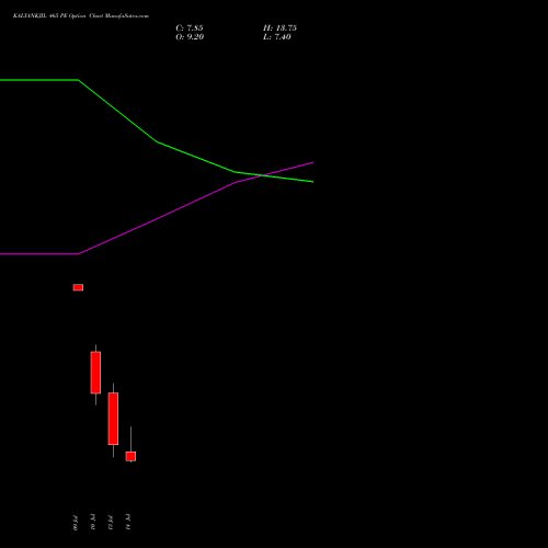 KALYANKJIL 465 PE (PUT) 28 July 2026 options price chart analysis Kalyan Jewellers Ind Ltd 