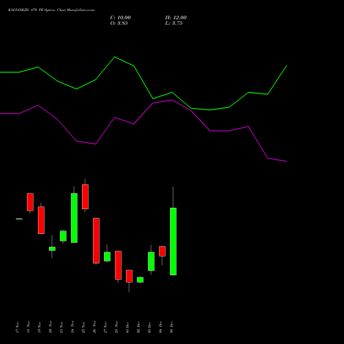 Live KALYANKJIL 470 PE (PUT) 30 December 2025 options price chart analysis Kalyan Jewellers Ind Ltd 