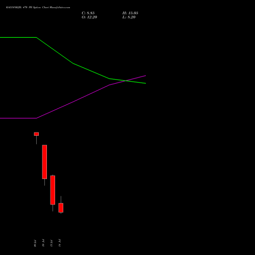 KALYANKJIL 470 PE (PUT) 28 July 2026 options price chart analysis Kalyan Jewellers Ind Ltd 