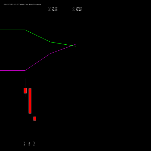 KALYANKJIL 485 PE (PUT) 28 July 2026 options price chart analysis Kalyan Jewellers Ind Ltd 